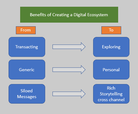 Digital Ecosystem